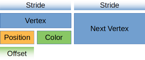VertexBufferLayout 그림